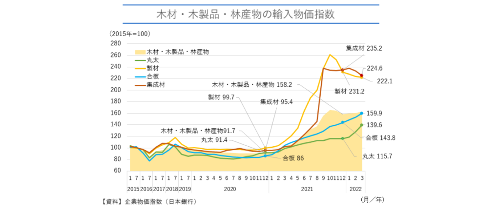 木材・木製品・林産物の輸入価格指数のグラフです。