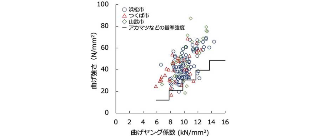 曲げヤング係数と曲げ強さとの関係を表したグラフです。