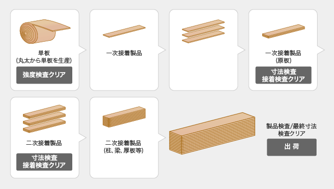 LVLの工程を表したイラストが記載されています。