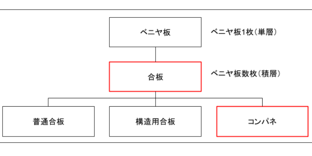 合板とコンパネの違い、樹形図