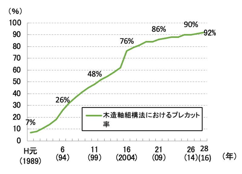 木造軸組構法におけるプレカット率を表したグラフです。横軸年数、縦軸％です。グラフは右肩上がりで上がっています。