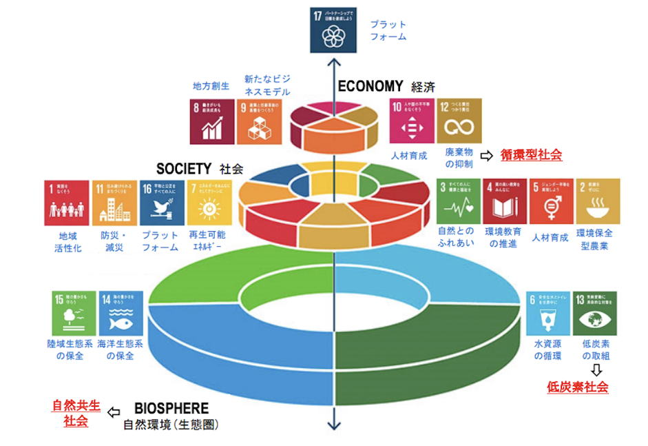 SDGsの17の目標を「ウェディングケーキ」によって説明したモデル画像です。この図は、地球環境の基盤があることで、私たち人類社会、そして経済が成り立っているということを説明しています。
