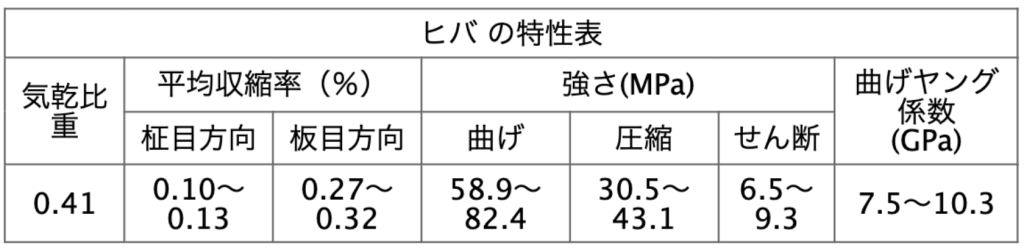 ヒバの特性表