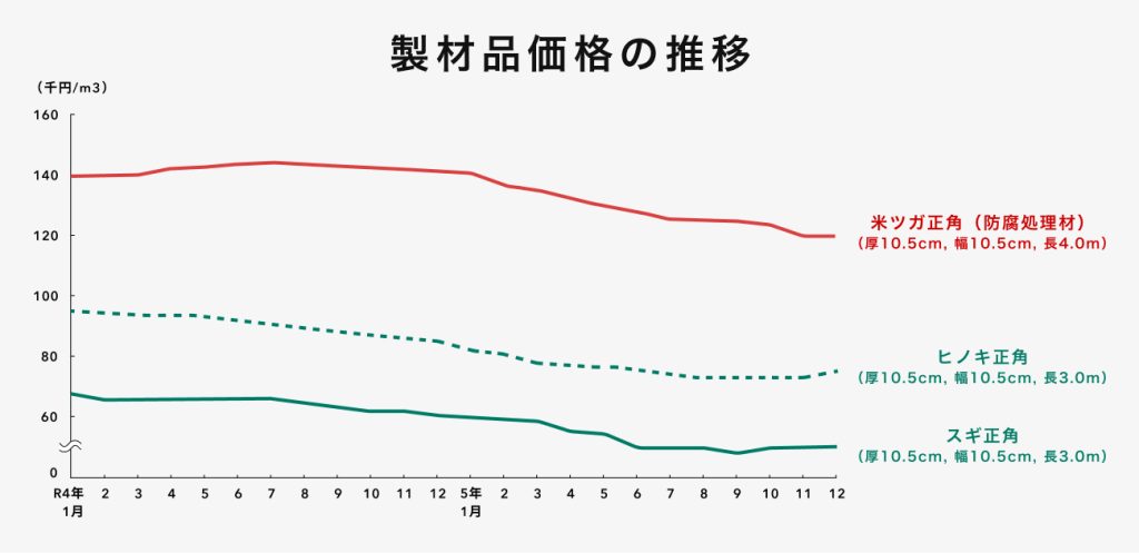 製材品価格の推移のグラフです。
X軸が月日、ｙ軸が千円/ｍ3です。
米ツガ正角、ヒノキ正角、スギ正角の順に上から並んでいる。