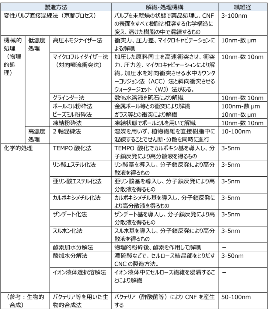 解繊法の表です。
