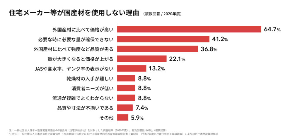 住宅メーカーが国産材を使用しない理由をまとめた表です。
上から外国産に比べて価格が高い64.7％、必要な時に必要な量が確保できない41.2％、外国産材に比べて強度など品質が劣る36.8％、量が大きくなると価格が上がる22.1％、JASや含水率、ヤング率の表示がない13.2％、乾燥材の入手が難しい8.8％、消費者ニーズが低い8.8％、流通が複雑でよくわからない8.8％、人室や寸法が不揃いである7.4％、その他5.9％