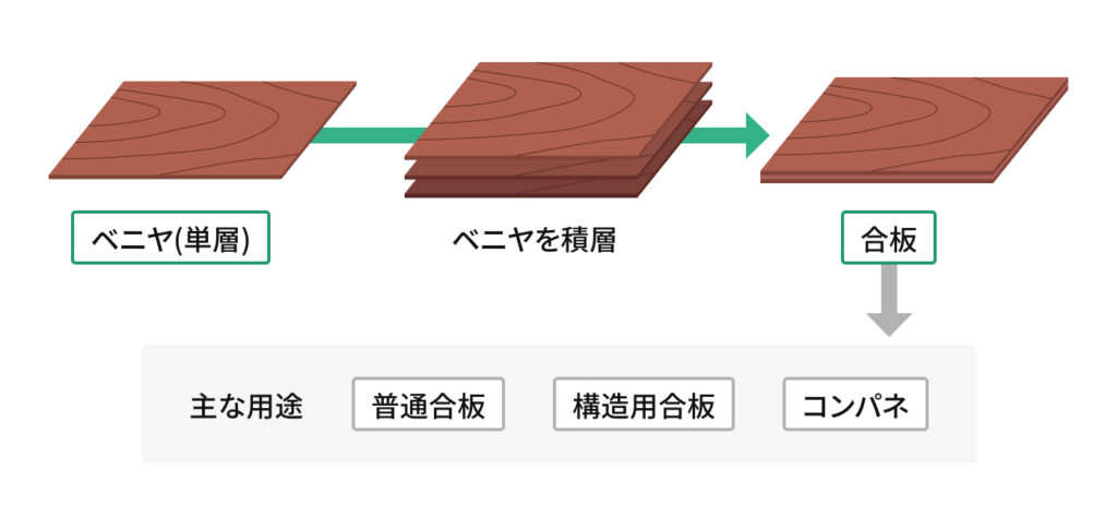 ベニヤが積層されると合板になり、主に普通合板や構造用合板、コンパネとしての用途として使われる一連の流れが書かれた画像です。
